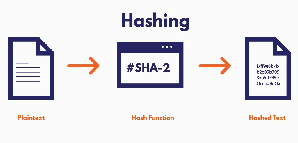 How Does a Hash Help Secure Blockchain Technology?