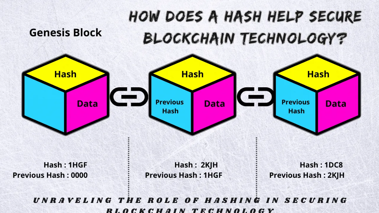 How Does a Hash Help Secure Blockchain Technology?